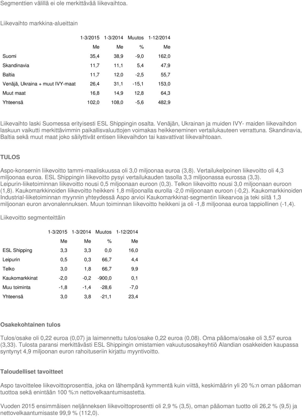 31,1-15,1 153,0 Muut maat 16,8 14,9 12,8 64,3 Yhteensä 102,0 108,0-5,6 482,9 Liikevaihto laski Suomessa erityisesti ESL Shippingin osalta.