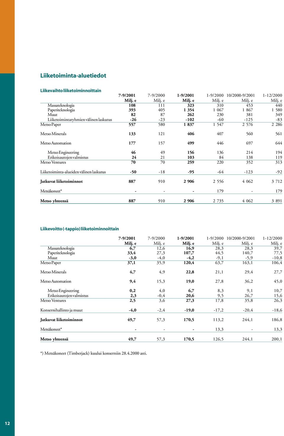 e Massateknologia 108 111 323 310 453 440 Paperiteknologia 393 405 1 354 1 067 1 867 1 580 Muut 82 87 262 230 381 349 Liiketoimintaryhmien välinen laskutus -26-23 -102-60 -125-83 Metso Paper 557 580