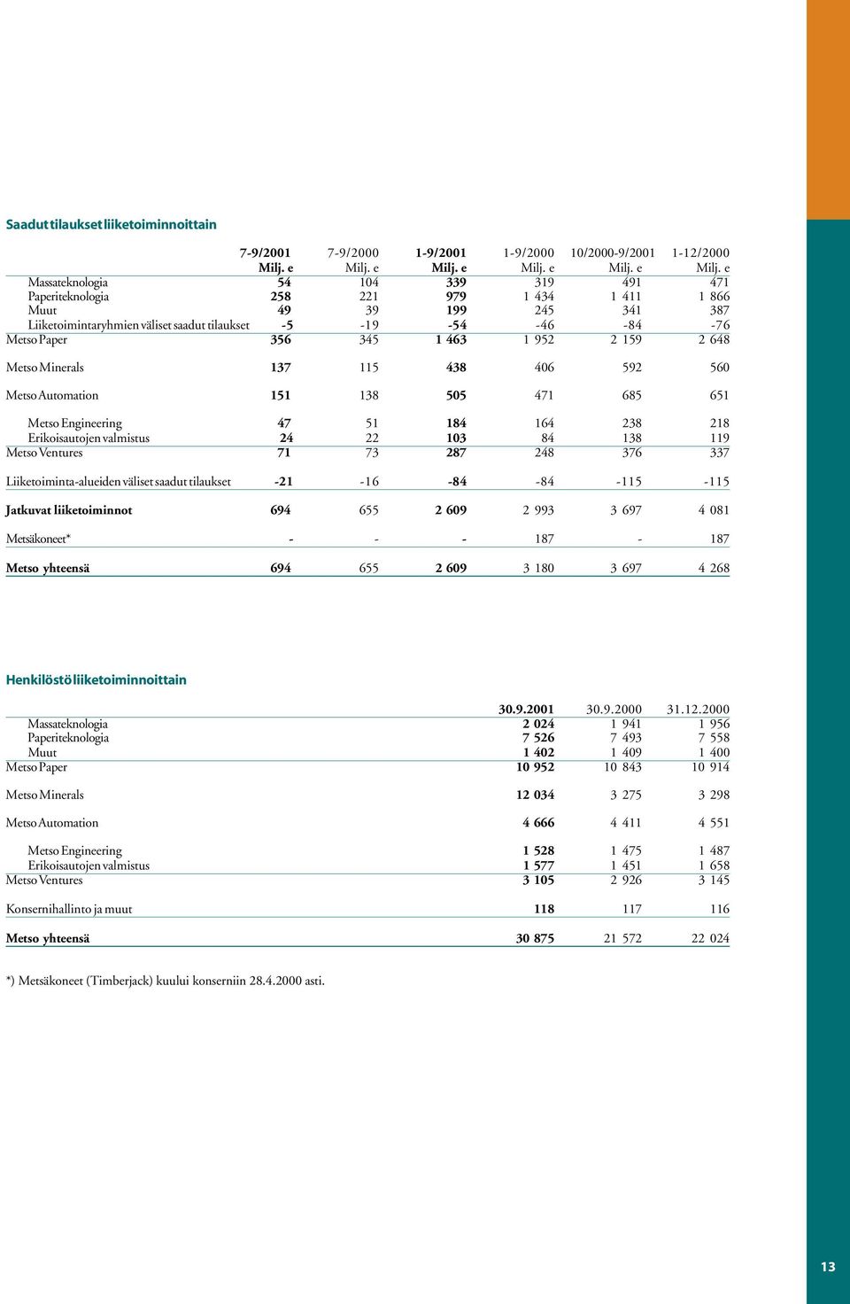 e Massateknologia 54 104 339 319 491 471 Paperiteknologia 258 221 979 1 434 1 411 1 866 Muut 49 39 199 245 341 387 Liiketoimintaryhmien väliset saadut tilaukset -5-19 -54-46 -84-76 Metso Paper 356