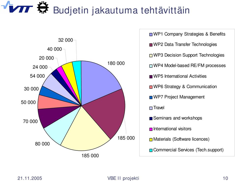 Activities 30 000 WP6 Strategy & Communication 50 000 WP7 Project Management Travel 70 000 Seminars and workshops