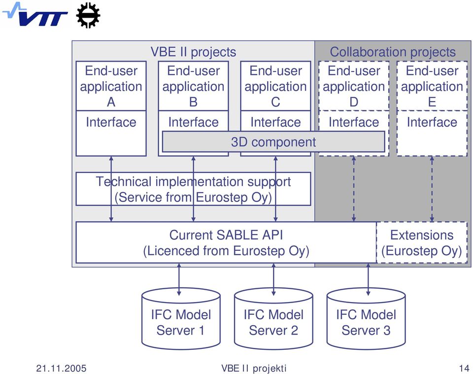 Interface Technical implementation support (Service from Eurostep Oy) Current SABLE API (Licenced from