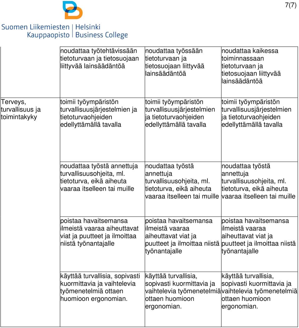 tietoturvaohjeiden edellyttämällä tavalla toimii työympäristön turvallisuusjärjestelmien ja tietoturvaohjeiden edellyttämällä tavalla työstä annettuja turvallisuusohjeita, ml.