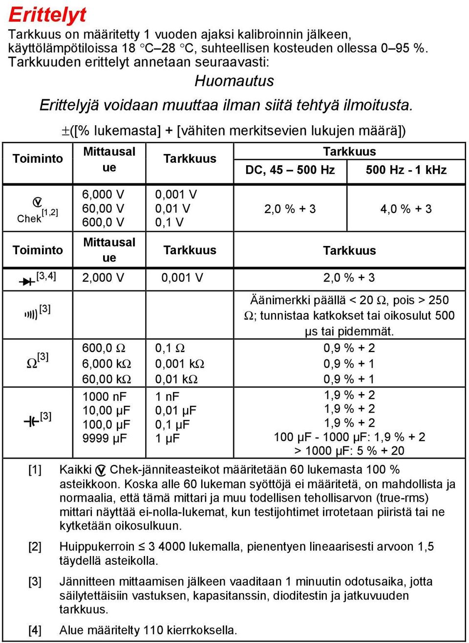 Toiminto k Chek [1,2] Toiminto ±([% lukemasta] + [vähiten merkitsevien lukujen määrä]) Mittausal ue 6,000 V 60,00 V 600,0 V Mittausal ue Tarkkuus 0,001 V 0,01 V 0,1 V Tarkkuus DC, 45 500 Hz Tarkkuus