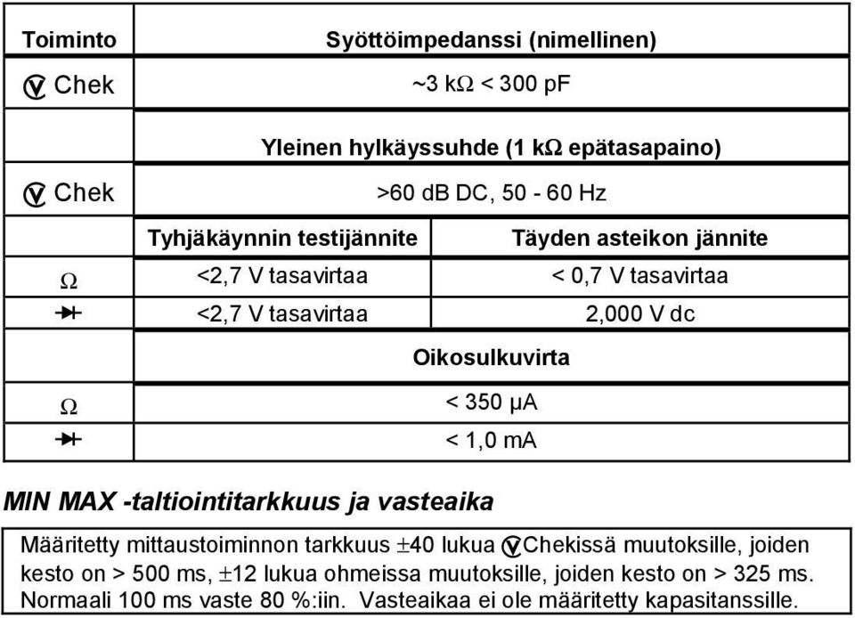 < 350 μa < 1,0 ma MIN MAX -taltiointitarkkuus ja vasteaika Määritetty mittaustoiminnon tarkkuus ±40 lukua kchekissä muutoksille, joiden