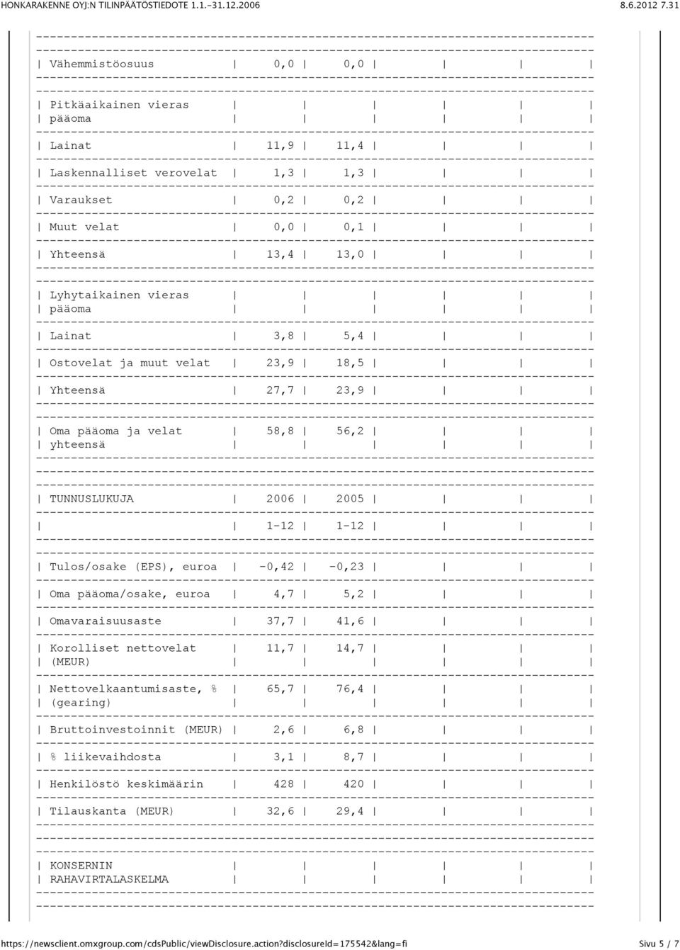 1-12 Tulos/osake (EPS), euroa -0,42-0,23 Oma pääoma/osake, euroa 4,7 5,2 Omavaraisuusaste 37,7 41,6 Korolliset nettovelat 11,7 14,7 (MEUR) Nettovelkaantumisaste, %