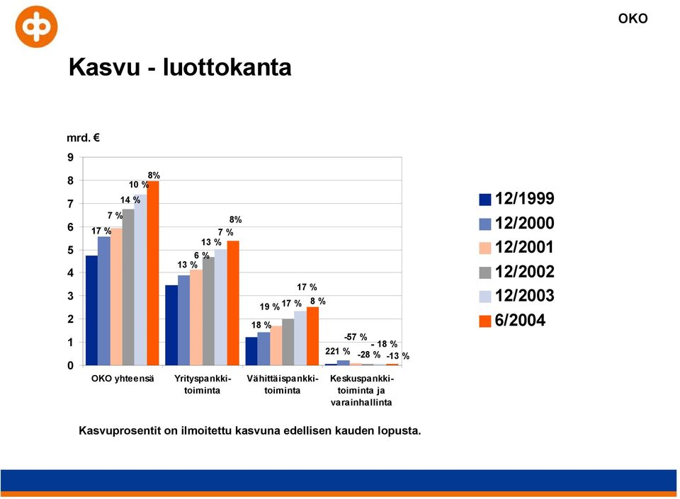 18 % 17 % 8 % -57 % - 18 % 221 % -28 % -13 % Yrityspankkitoiminta