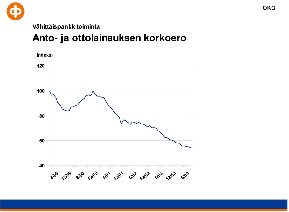 100 80 60 40 OKO 6/99 12/99 6/00