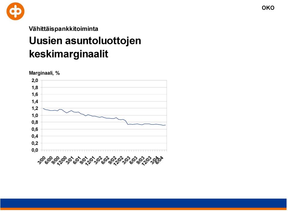 0,8 0,6 0,4 0,2 0,0 OKO 3/00 6/00 9/00 12/00 3/01 6/01