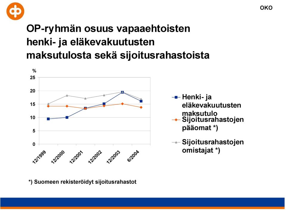 Sijoitusrahastojen pääomat *) 0 12/1999 12/2000 12/2001 12/2002 12/2003