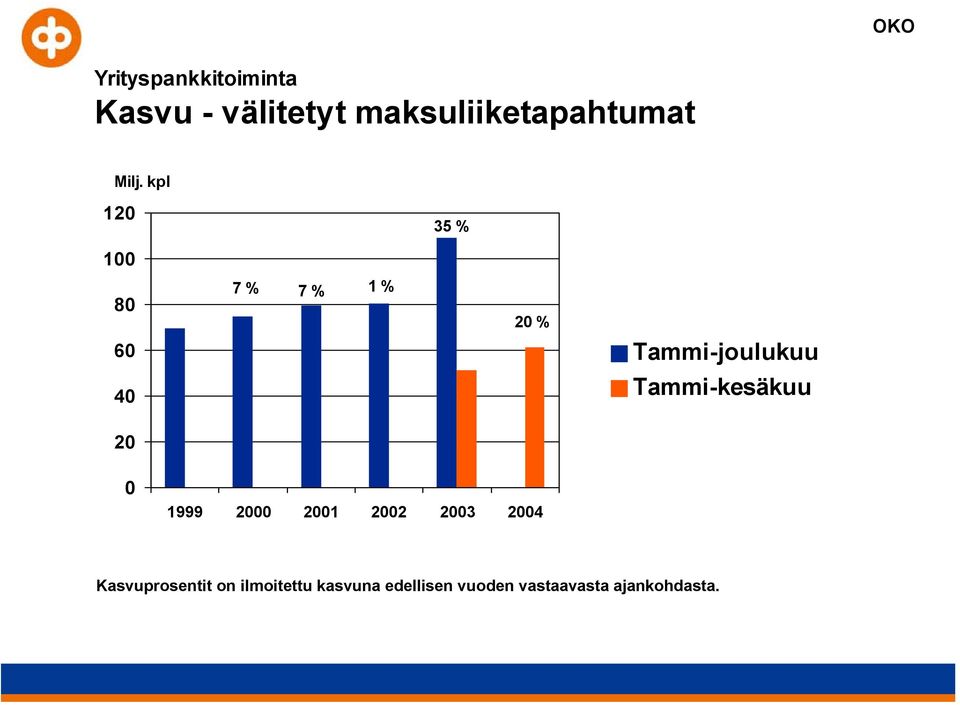 Tammi-joulukuu Tammi-kesäkuu 0 1999 2000 2001 2002 2003 2004