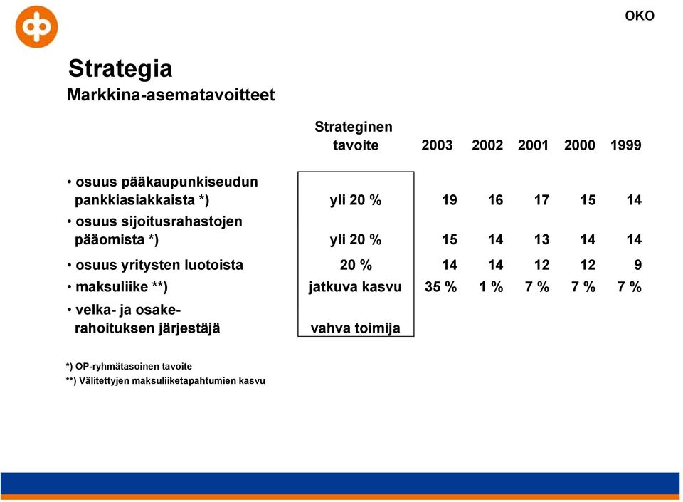 osuus yritysten luotoista 20 % 14 14 12 12 9 maksuliike **) jatkuva kasvu 35 % 1 % 7 % 7 % 7 % velka- ja