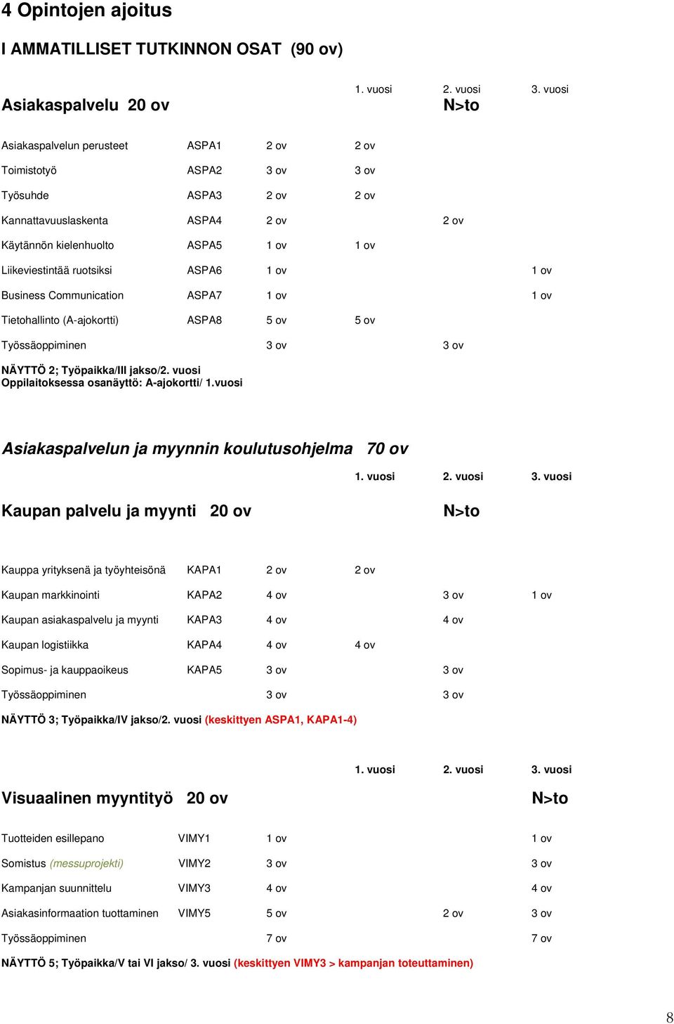 ruotsiksi ASPA6 1 ov 1 ov Business Communication ASPA7 1 ov 1 ov Tietohallinto (A-ajokortti) ASPA8 5 ov 5 ov Työssäoppiminen 3 ov 3 ov NÄYTTÖ 2; Työpaikka/III jakso/2.