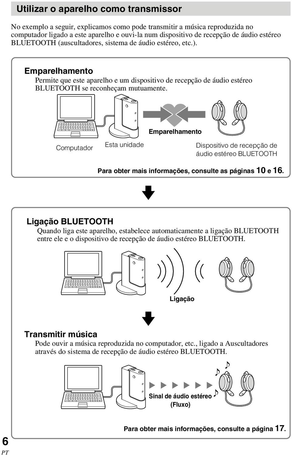 Emparelhamento Computador Esta unidade Dispositivo de recepção de áudio estéreo BLUETOOTH Para obter mais informações, consulte as páginas 10 e 16.