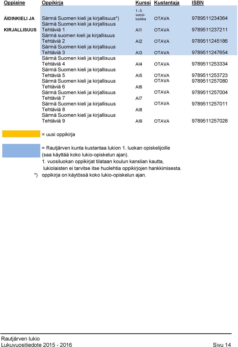 kirjallisuus Tehtäviä 3 AI3 OTAVA 9789511247654 Särmä Suomen kieli ja kirjallisuus Tehtäviä 4 AI4 OTAVA 9789511253334 Särmä Suomen kieli ja kirjallisuus Tehtäviä 5 AI5 OTAVA 9789511253723 Särmä