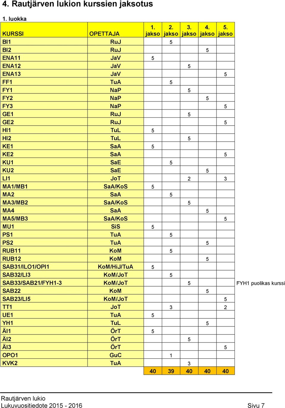 SaE 5 KU2 SaE 5 LI1 JoT 2 3 MA1/MB1 SaA/KoS 5 MA2 SaA 5 MA3/MB2 SaA/KoS 5 MA4 SaA 5 MA5/MB3 SaA/KoS 5 MU1 SiS 5 PS1 TuA 5 PS2 TuA 5 RUB11 KoM 5 RUB12 KoM 5