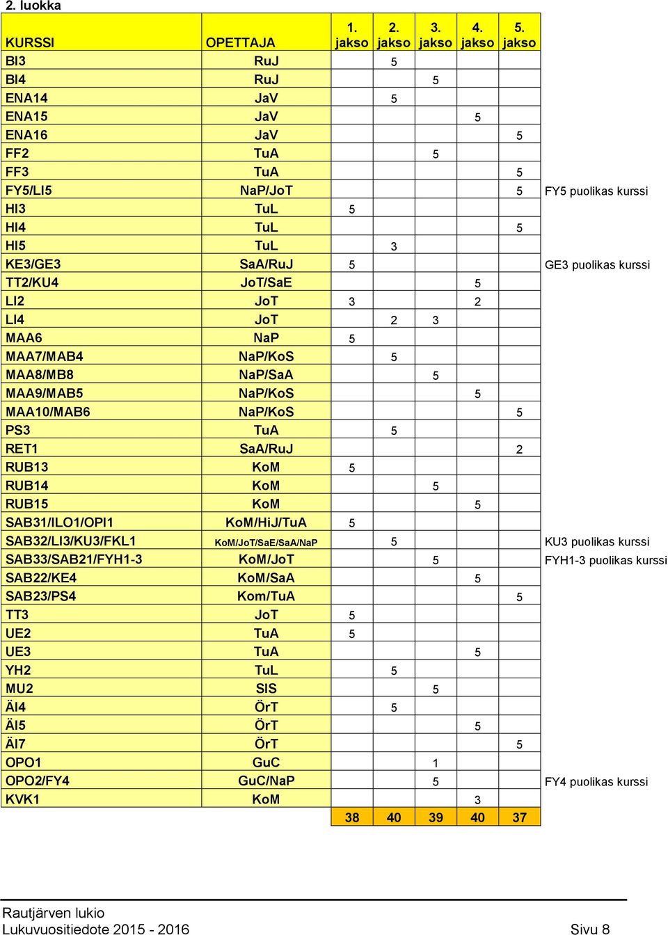 JoT/SaE 5 LI2 JoT 3 2 LI4 JoT 2 3 MAA6 NaP 5 MAA7/MAB4 NaP/KoS 5 MAA8/MB8 NaP/SaA 5 MAA9/MAB5 NaP/KoS 5 MAA10/MAB6 NaP/KoS 5 PS3 TuA 5 RET1 SaA/RuJ 2 RUB13 KoM 5 RUB14 KoM 5 RUB15 KoM 5
