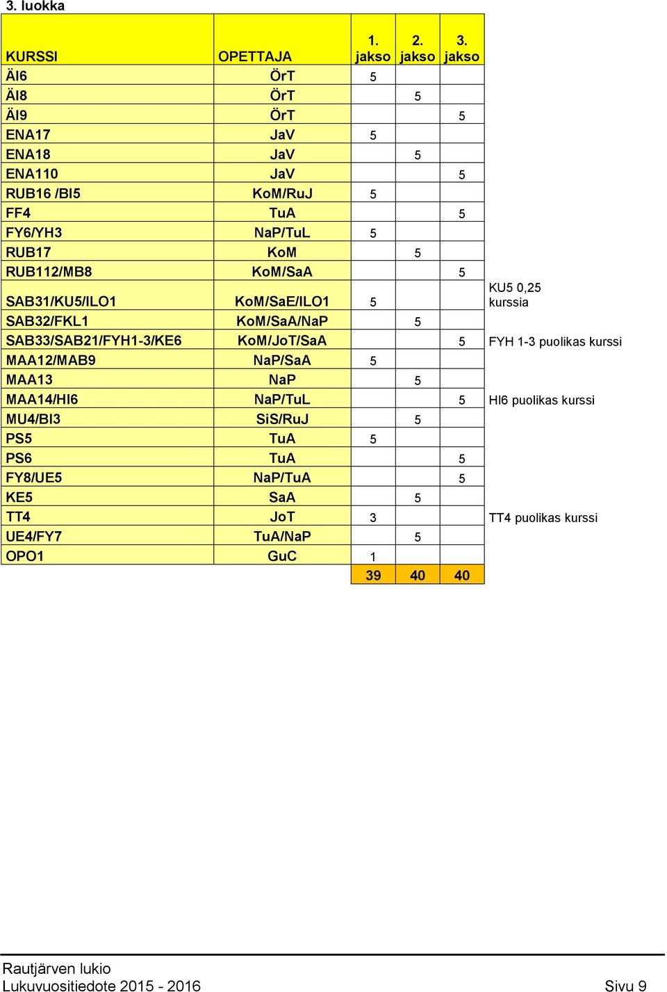 RUB112/MB8 KoM/SaA 5 SAB31/KU5/ILO1 KoM/SaE/ILO1 5 KU5 0,25 kurssia SAB32/FKL1 KoM/SaA/NaP 5 SAB33/SAB21/FYH1-3/KE6 KoM/JoT/SaA 5 FYH 1-3
