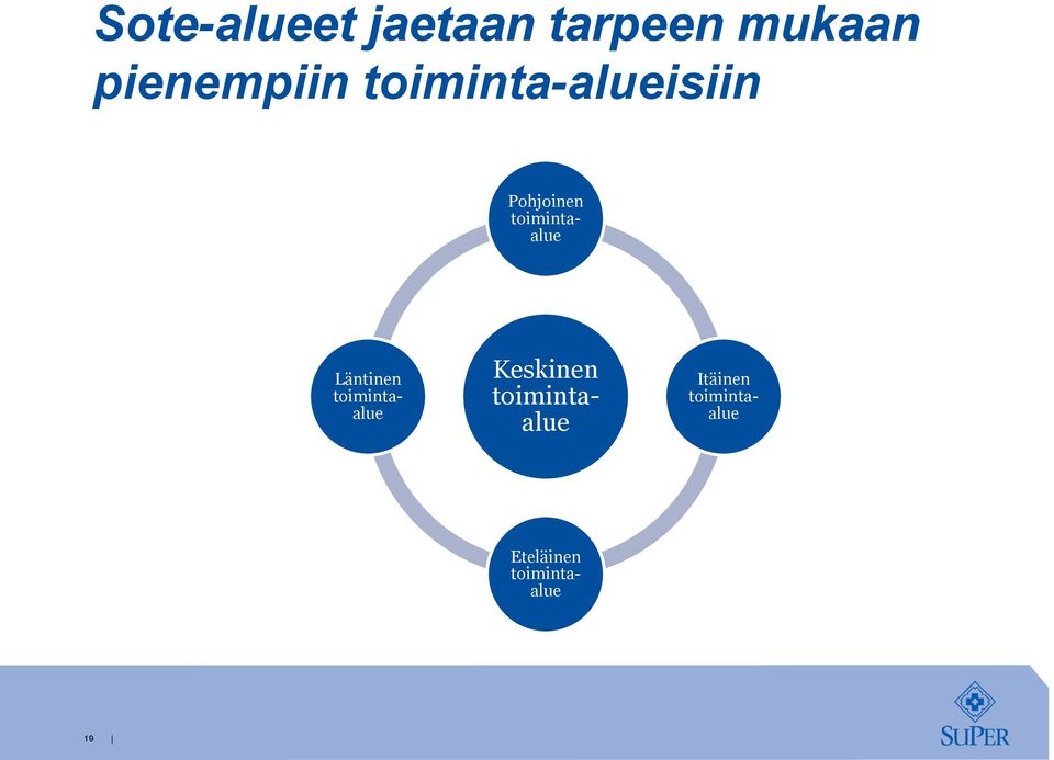 toimintaalue Läntinen toimintaalue Keskinen