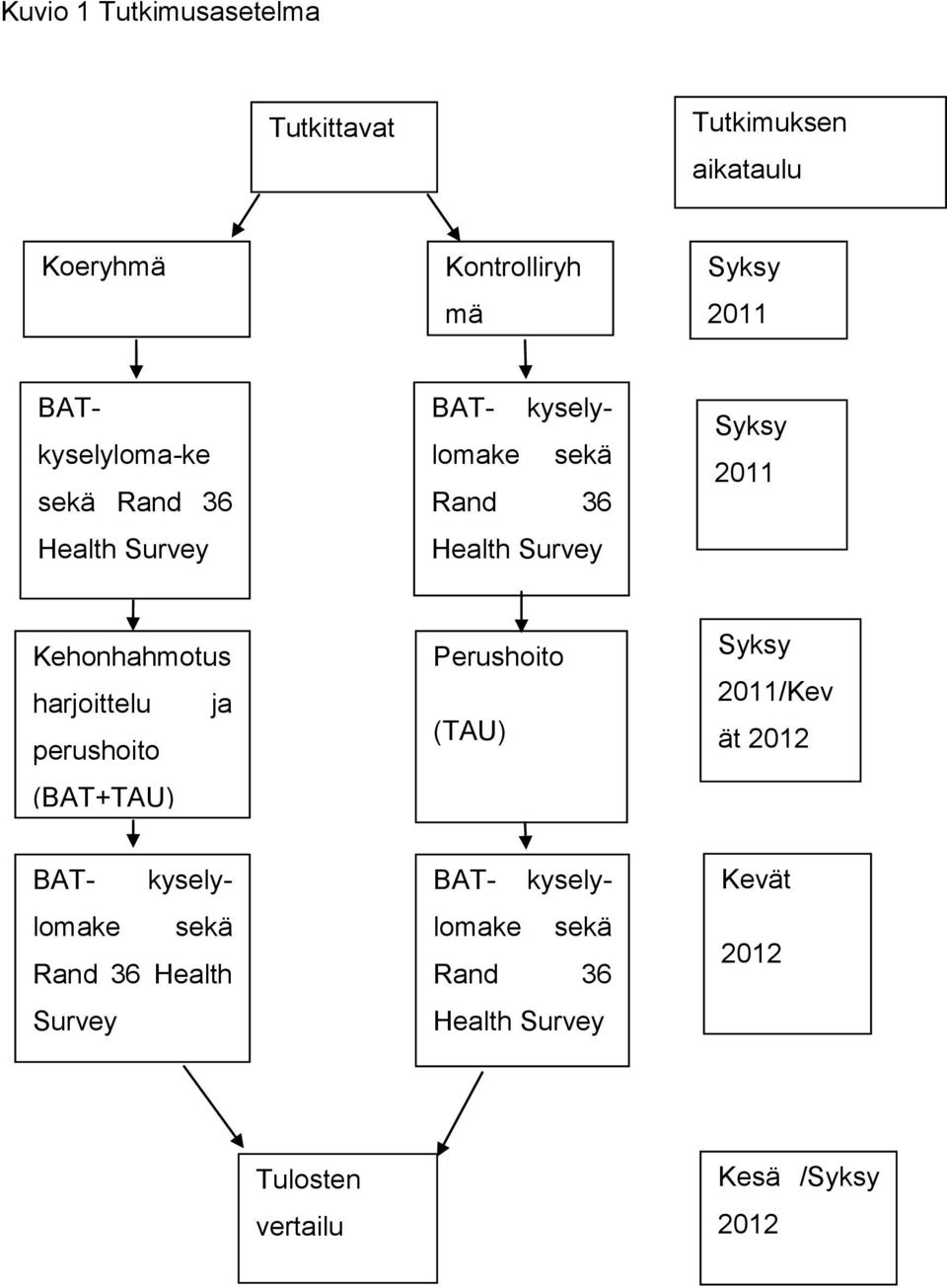 Kehonhahmotus harjoittelu ja perushoito (BAT+TAU) Perushoito (TAU) Syksy 2011/Kev ät 2012 BAT-