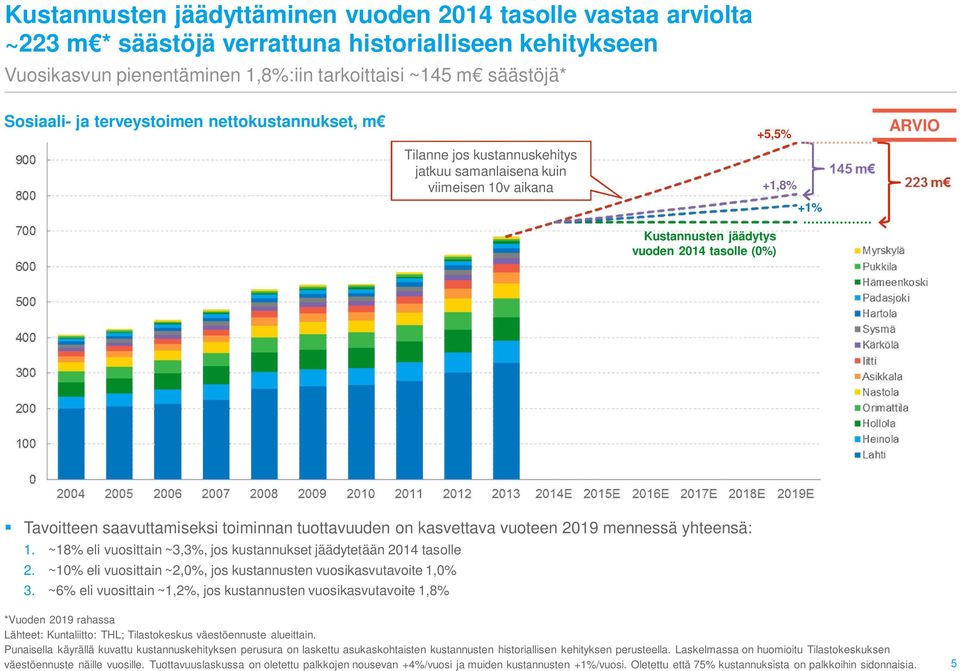 saavuttamiseksi toiminnan tuottavuuden on kasvettava vuoteen 2019 mennessä yhteensä: 1. ~18% eli vuosittain ~3,3%, jos kustannukset jäädytetään 2014 tasolle 2.