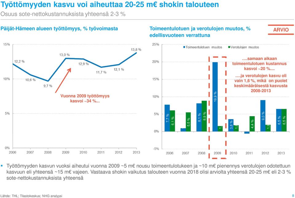 ...ja verotulojen kasvu oli vain 1,6 %, mikä on puolet keskimääräisestä kasvusta 2008-2013 Työttömyyden kasvun vuoksi aiheutui vuonna 2009 ~5 m nousu toimeentulotukeen ja ~10 m