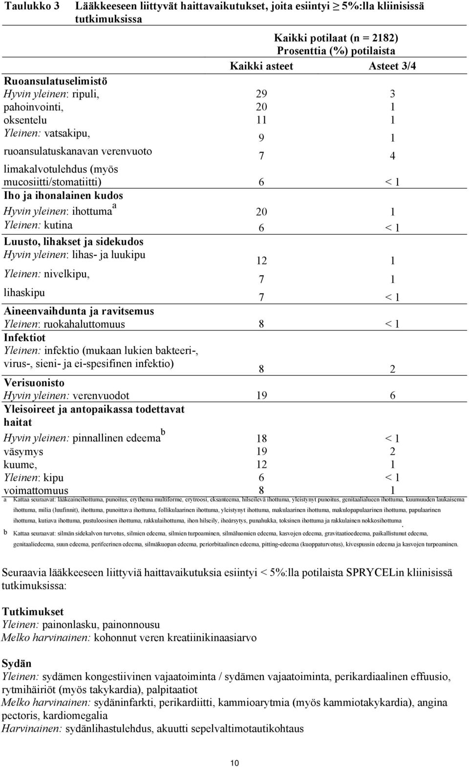 Hyvin yleinen: ihottuma a 20 1 Yleinen: kutina 6 < 1 Luusto, lihakset ja sidekudos Hyvin yleinen: lihas- ja luukipu 12 1 Yleinen: nivelkipu, 7 1 lihaskipu 7 < 1 Aineenvaihdunta ja ravitsemus Yleinen: