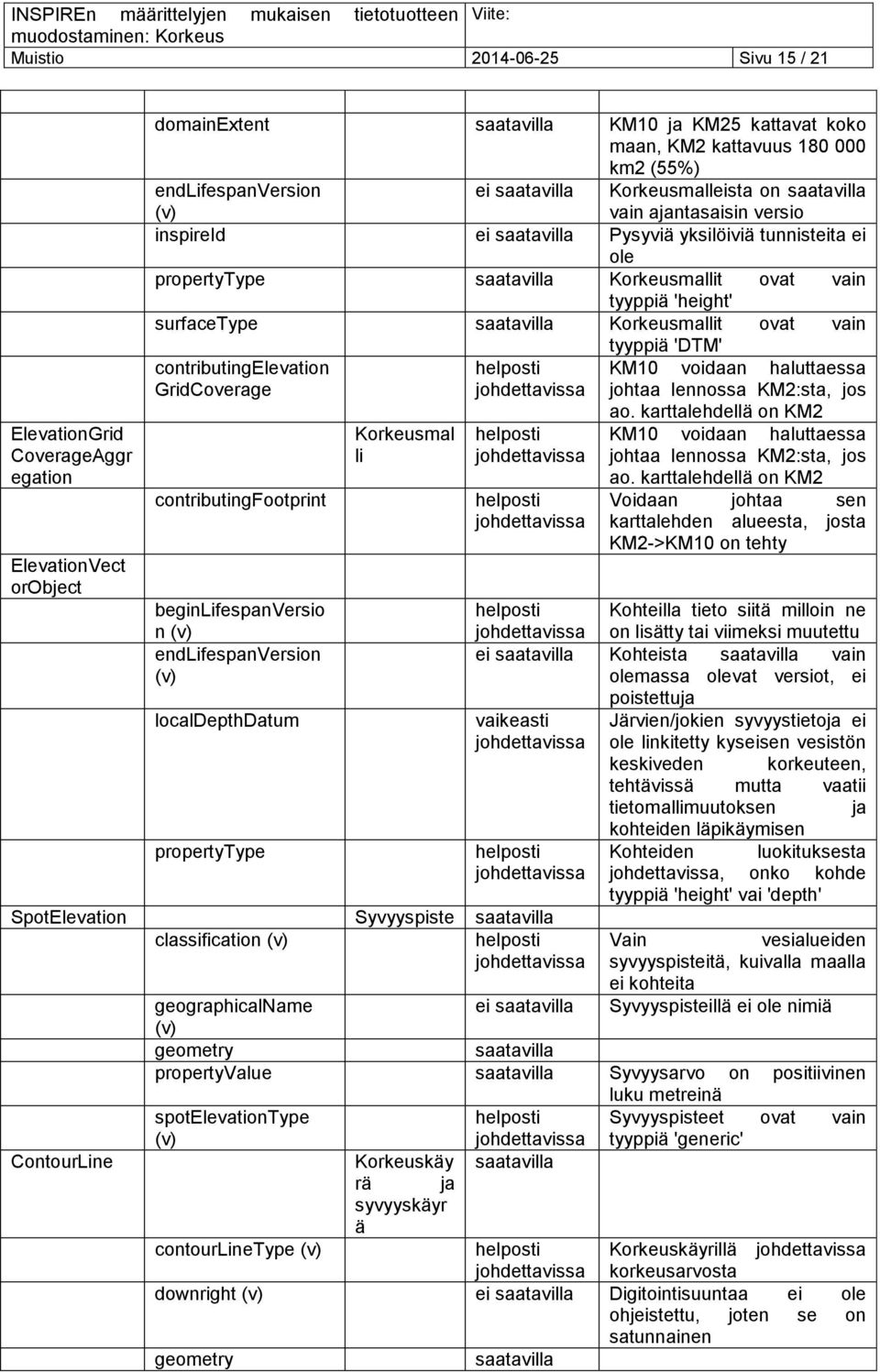 Korkeusmallit ovat vain tyyppiä 'DTM' contributingelevation GridCoverage contributingfootprint beginlifespanversio n (v) endlifespanversion (v) localdepthdatum propertytype Korkeusmal li KM10 voidaan