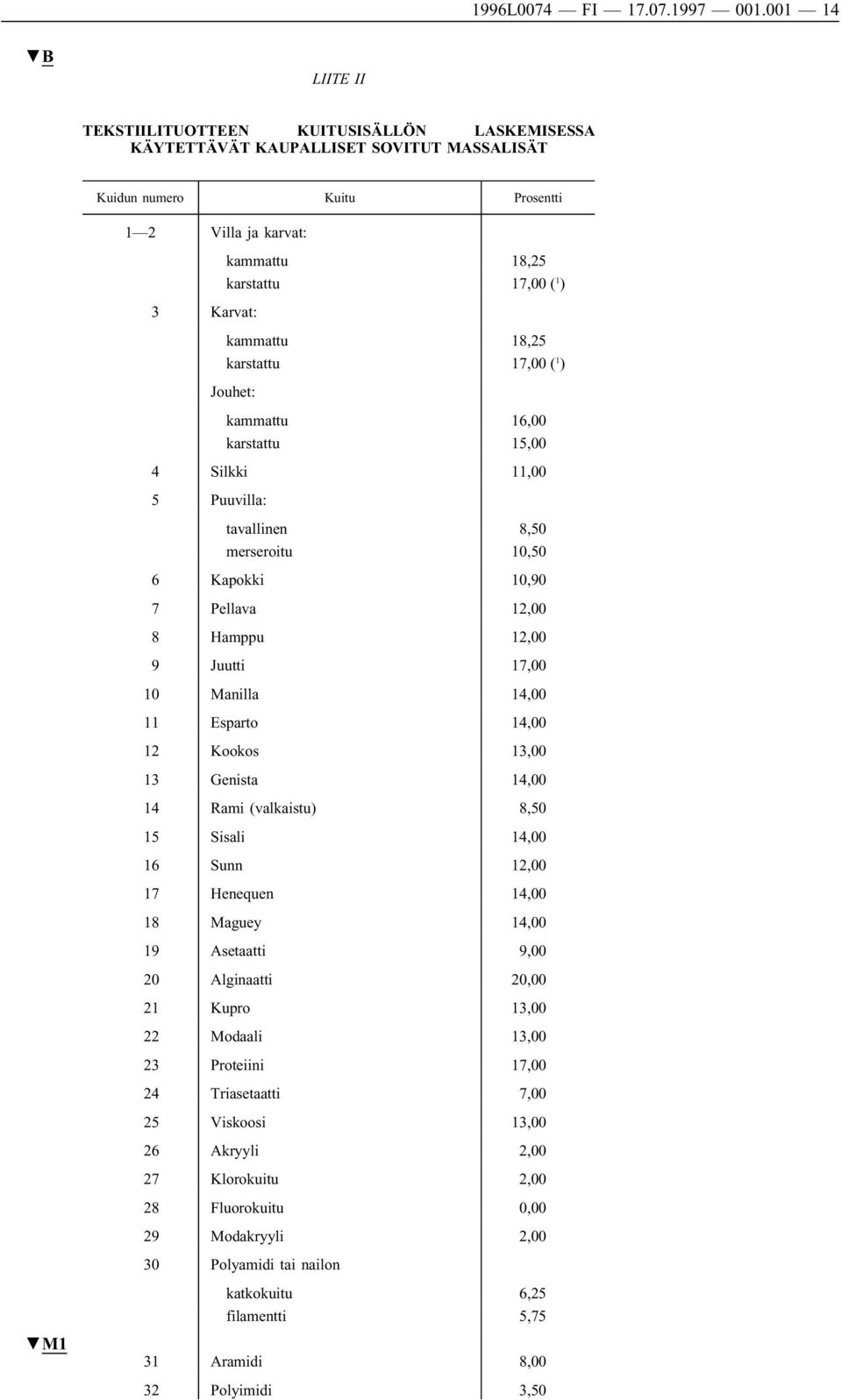 Karvat: kammattu 18,25 karstattu 17,00 ( 1 ) Jouhet: kammattu 16,00 karstattu 15,00 4 Silkki 11,00 5 Puuvilla: tavallinen 8,50 merseroitu 10,50 6 Kapokki 10,90 7 Pellava 12,00 8 Hamppu 12,00 9 Juutti