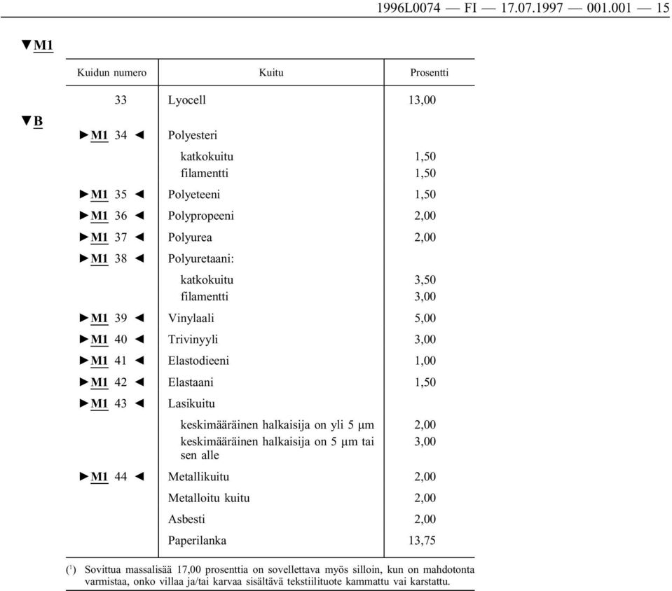 38 Polyuretaani: katkokuitu 3,50 filamentti 3,00 M1 39 Vinylaali 5,00 M1 40 Trivinyyli 3,00 M1 41 Elastodieeni 1,00 M1 42 Elastaani 1,50 M1 43 Lasikuitu keskimääräinen