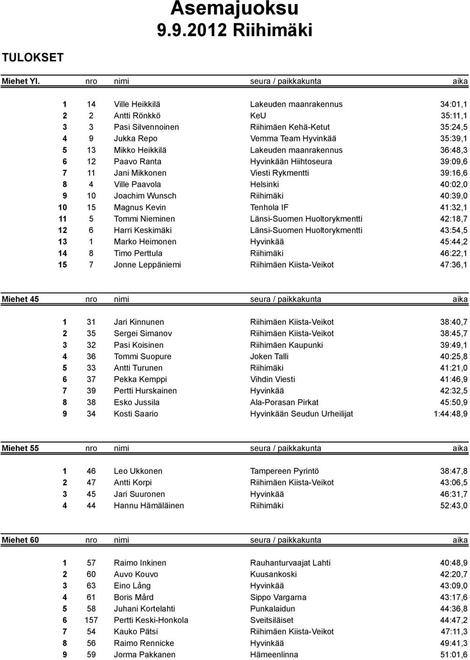 35:39,1 5 13 Mikko Heikkilä Lakeuden maanrakennus 36:48,3 6 12 Paavo Ranta Hyvinkään Hiihtoseura 39:09,6 7 11 Jani Mikkonen Viesti Rykmentti 39:16,6 8 4 Ville Paavola Helsinki 40:02,0 9 10 Joachim