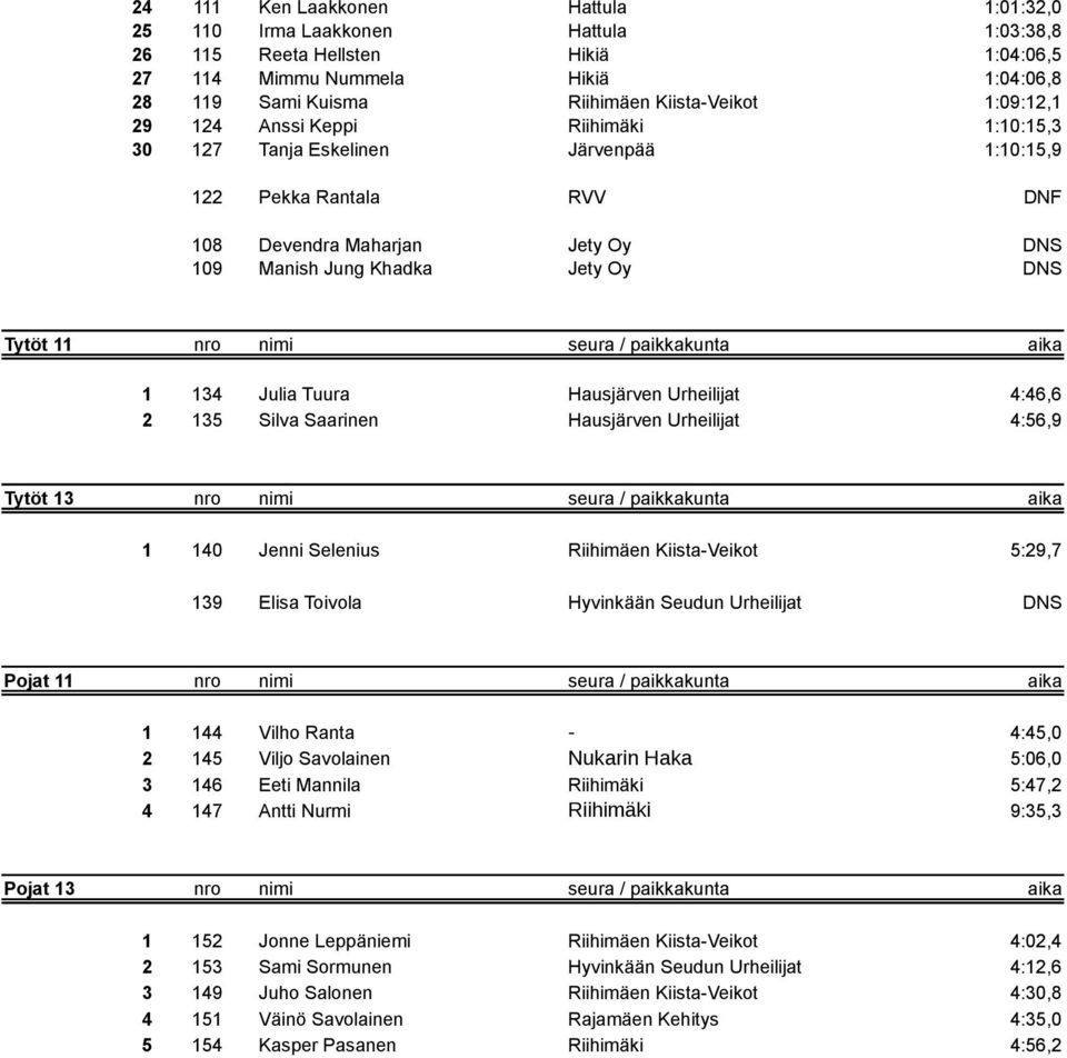 nimi seura / paikkakunta aika 1 134 Julia Tuura Hausjärven Urheilijat 4:46,6 2 135 Silva Saarinen Hausjärven Urheilijat 4:56,9 Tytöt 13 nro nimi seura / paikkakunta aika 1 140 Jenni Selenius