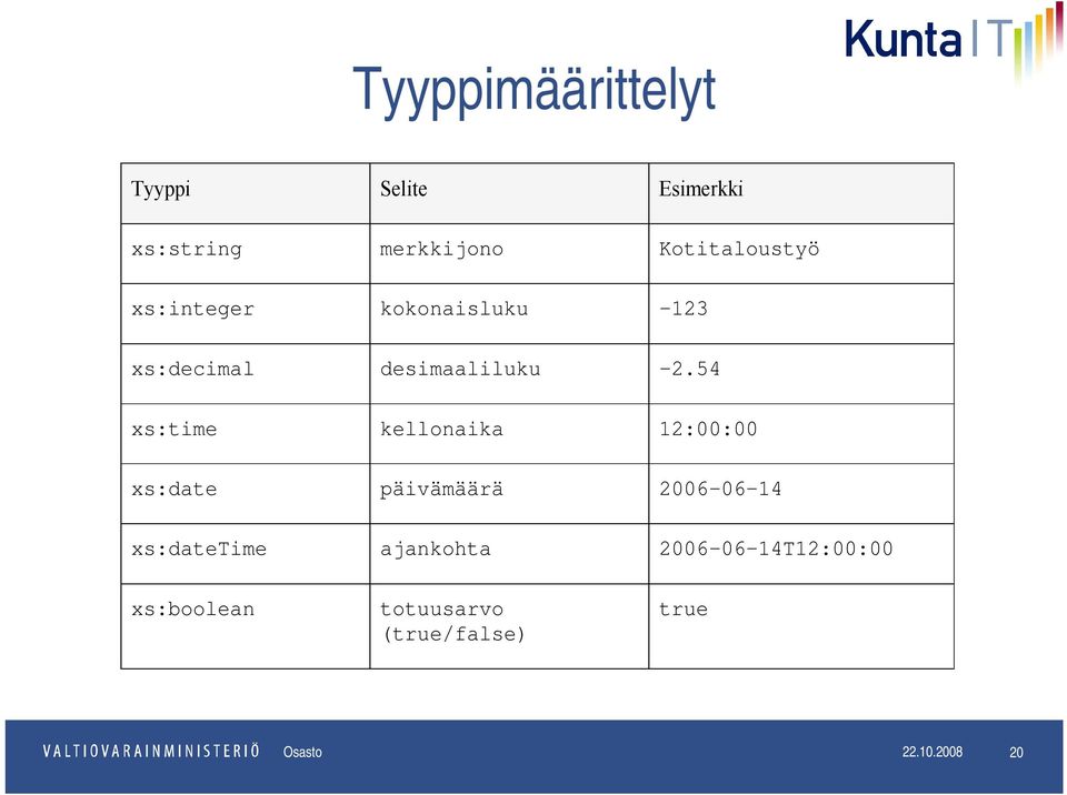 54 xs:time kellonaika 12:00:00 xs:date päivämäärä 2006-06-14 xs:datetime