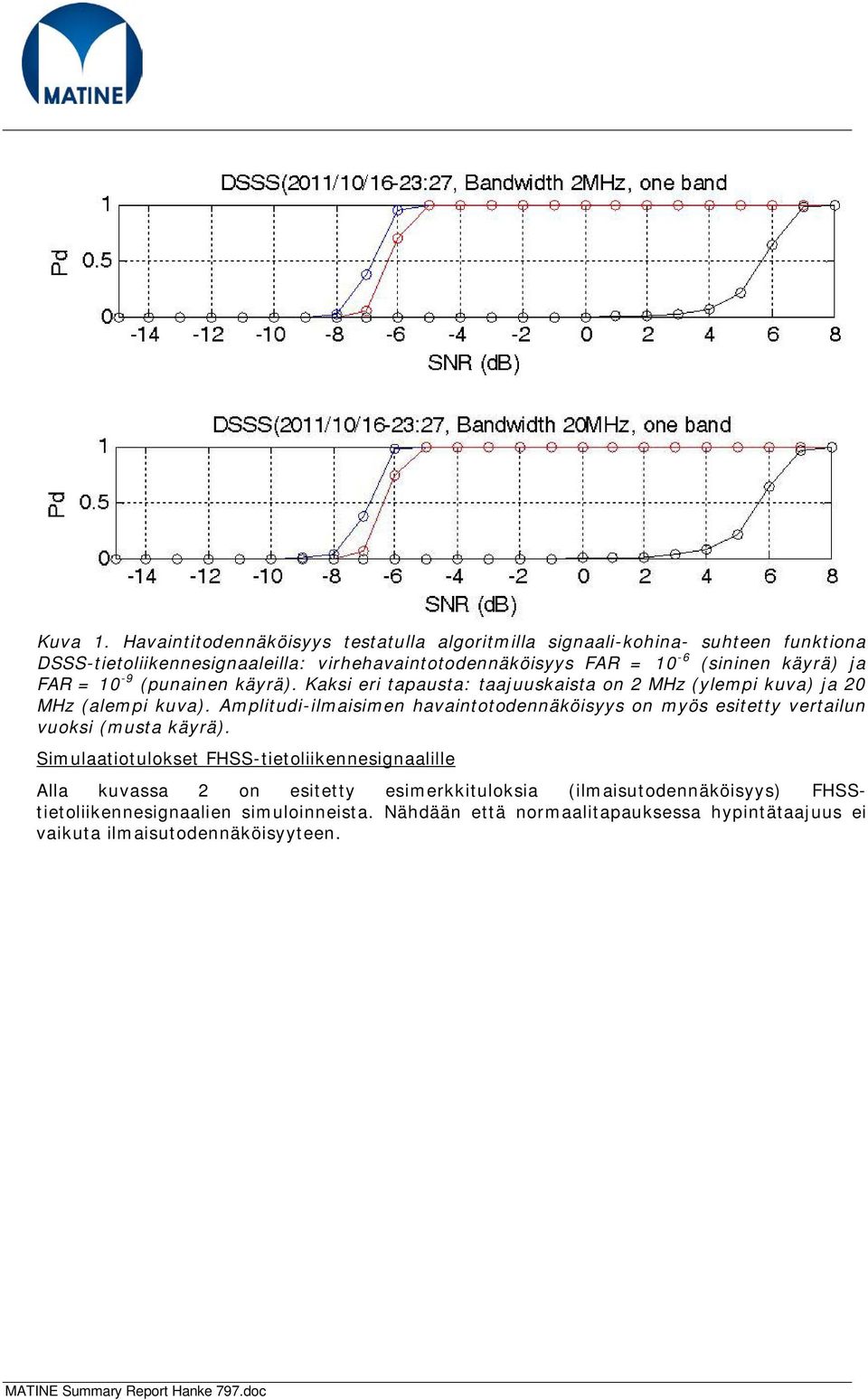 (sininen käyrä) ja FAR = 10-9 (punainen käyrä). Kaksi eri tapausta: taajuuskaista on 2 MHz (ylempi kuva) ja 20 MHz (alempi kuva).