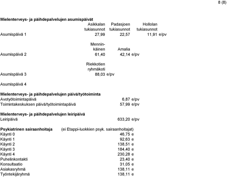 päivä/työtoiminta Avotyötoimintapäivä Toimintakeskuksen päivä/työtoimintapäivä Mielenterveys- ja päihdepalvelujen leiripäivä Leiripäivä 6,87 e/pv 57,99
