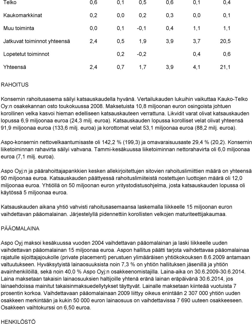 Maksetuista 10,8 miljoonan euron osingoista johtuen korollinen velka kasvoi hieman edelliseen katsauskauteen verrattuna. Likvidit varat olivat katsauskauden lopussa 6,9 miljoonaa euroa (24,3 milj.