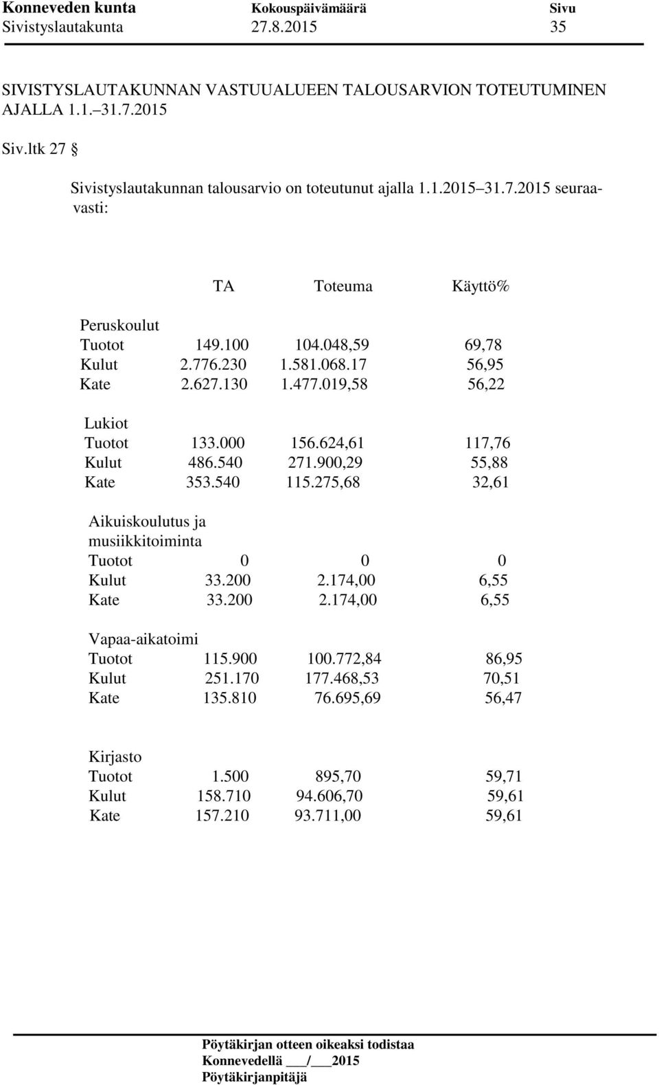 624,61 117,76 Kulut 486.540 271.900,29 55,88 Kate 353.540 115.275,68 32,61 Aikuiskoulutus ja musiikkitoiminta Tuotot 0 0 0 Kulut 33.200 2.174,00 6,55 Kate 33.200 2.174,00 6,55 Vapaa-aikatoimi Tuotot 115.