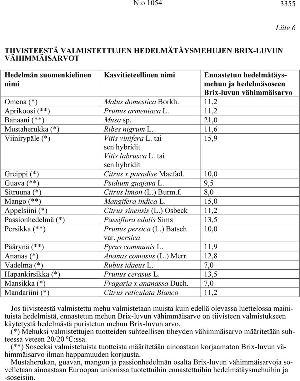 tai sen hybridit Ennastetun hedelmätäysmehun ja hedelmäsoseen Brix-luvun vähimmäisarvo 15,9 Greippi (*) Citrus x paradise Macfad. 10,0 Guava (**) Psidium guajava L. 9,5 Sitruuna (*) Citrus limon (L.