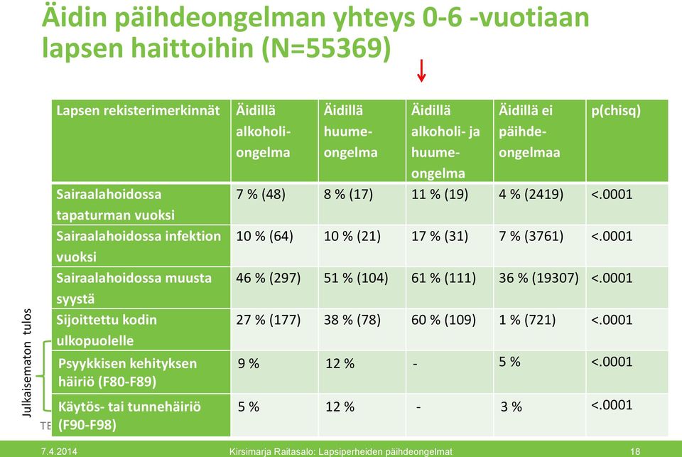 Äidillä alkoholi- ja huumeongelma Äidillä ei päihdeongelmaa p(chisq) 7 % (48) 8 % (17) 11 % (19) 4 % (2419) <.0001 10 % (64) 10 % (21) 17 % (31) 7 % (3761) <.
