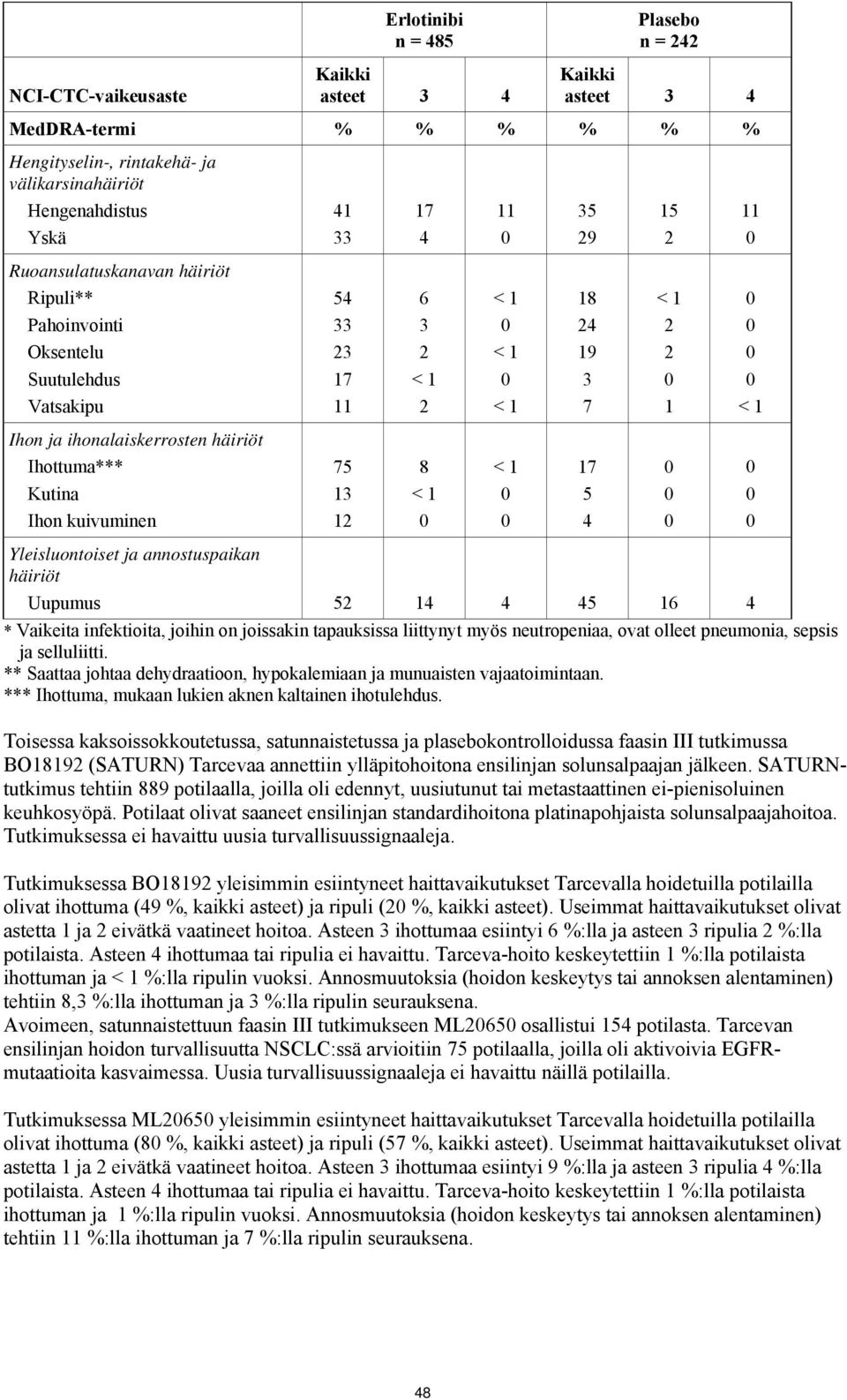 8 17 5 4 Yleisluontoiset ja annostuspaikan häiriöt Uupumus 5 14 4 45 16 4 * Vaikeita infektioita, joihin on joissakin tapauksissa liittynyt myös neutropeniaa, ovat olleet pneumonia, sepsis ja