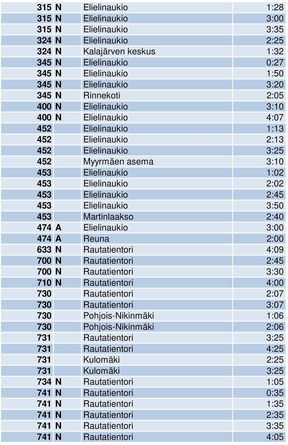 2:02 453 Elielinaukio 2:45 453 Elielinaukio 3:50 453 Martinlaakso 2:40 474 A Elielinaukio 3:00 474 A Reuna 2:00 633 N Rautatientori 4:09 700 N Rautatientori 2:45 700 N Rautatientori 3:30 710 N