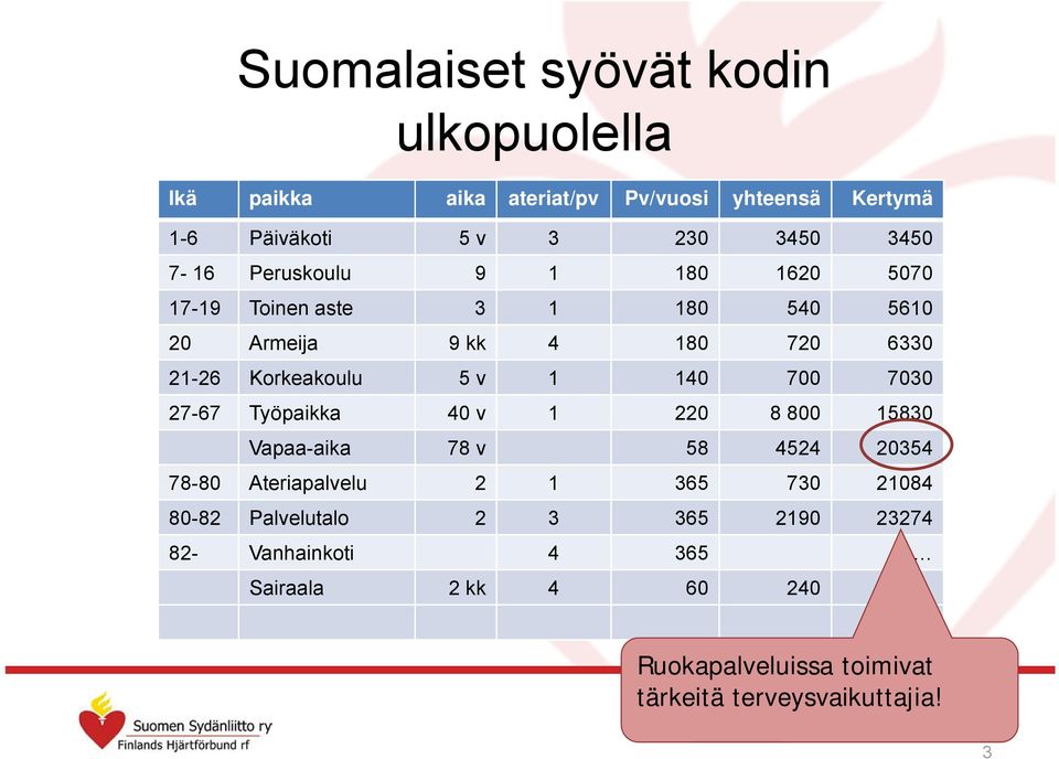 140 700 7030 27-67 Työpaikka 40 v 1 220 8 800 15830 Vapaa-aika 78 v 58 4524 20354 78-80 Ateriapalvelu 2 1 365 730 21084 80-82