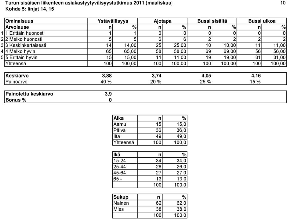 58,00 69 69,00 56 56,00 5 5 Erittäin hyvin 15 15,00 11 11,00 19 19,00 31 31,00 Yhteensä 0 0 0 0 Keskiarvo 3,88 3,74 4,05 4,16 Painoarvo 40 % 20 % 25 % 15 %