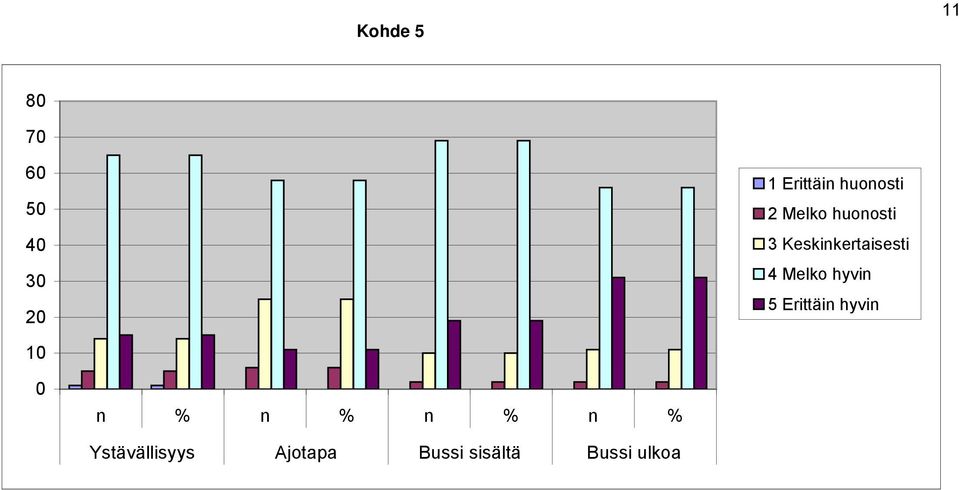 Keskinkertaisesti 4 Melko hyvin 5 Erittäin