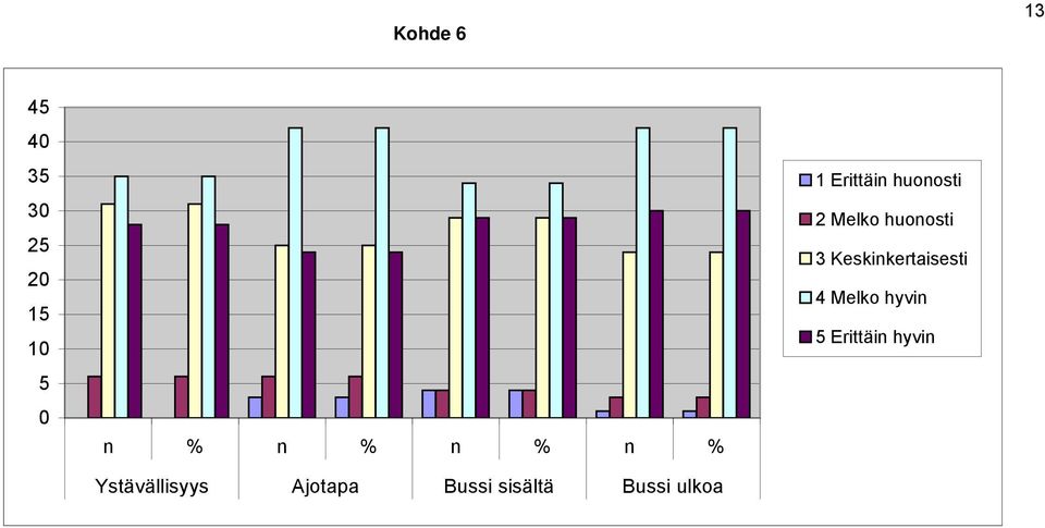 ulkoa 1 Erittäin huonosti 2 Melko huonosti