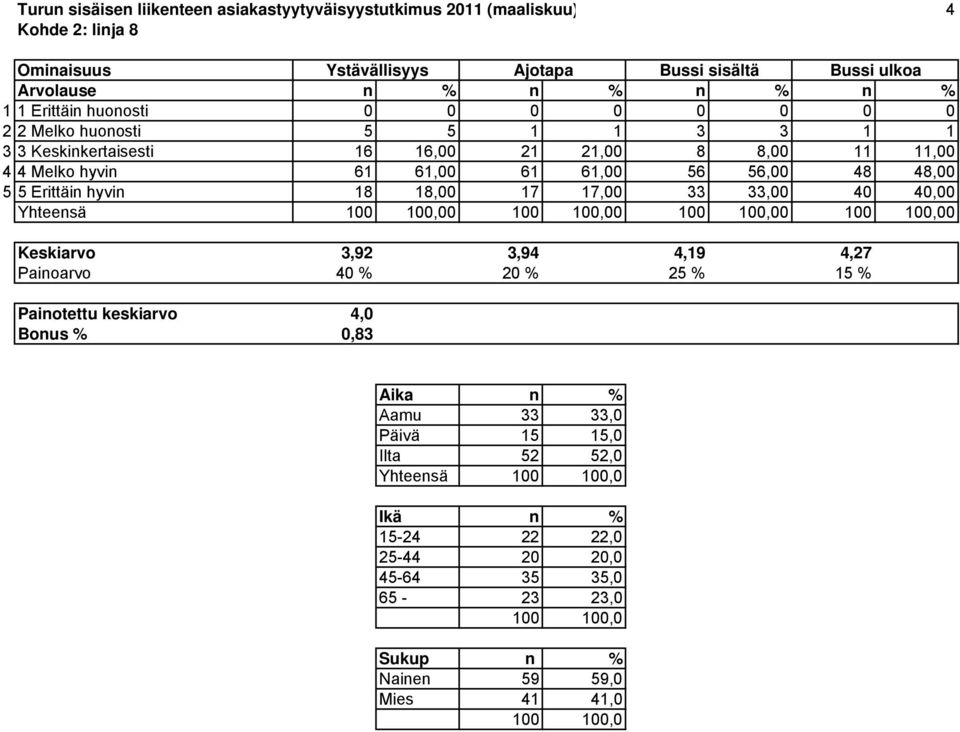 56,00 48 48,00 5 5 Erittäin hyvin 18 18,00 17 17,00 33 33,00 40 40,00 Yhteensä 0 0 0 0 Keskiarvo 3,92 3,94 4,19 4,27 Painoarvo 40 % 20 % 25 % 15 % Painotettu