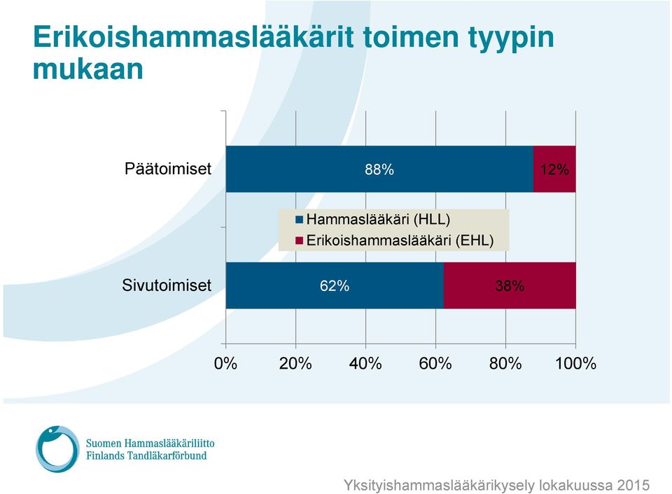 Hammaslääkäri (HLL)