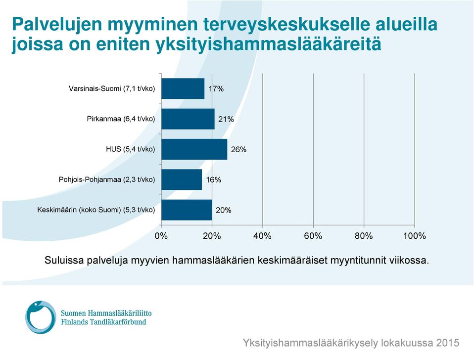 (5,4 t/vko) 26% Pohjois-Pohjanmaa (2,3 t/vko) 16% Keskimäärin (koko Suomi) (5,3 t/vko)