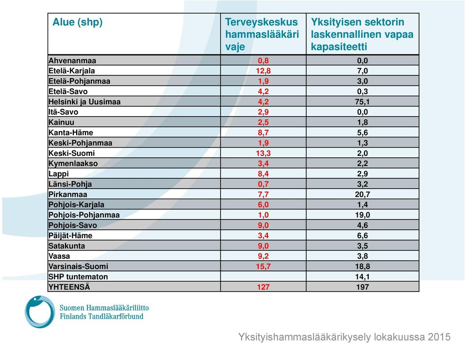 1,9 1,3 Keski-Suomi 13,3 2,0 Kymenlaakso 3,4 2,2 Lappi 8,4 2,9 Länsi-Pohja 0,7 3,2 Pirkanmaa 7,7 20,7 Pohjois-Karjala 6,0 1,4