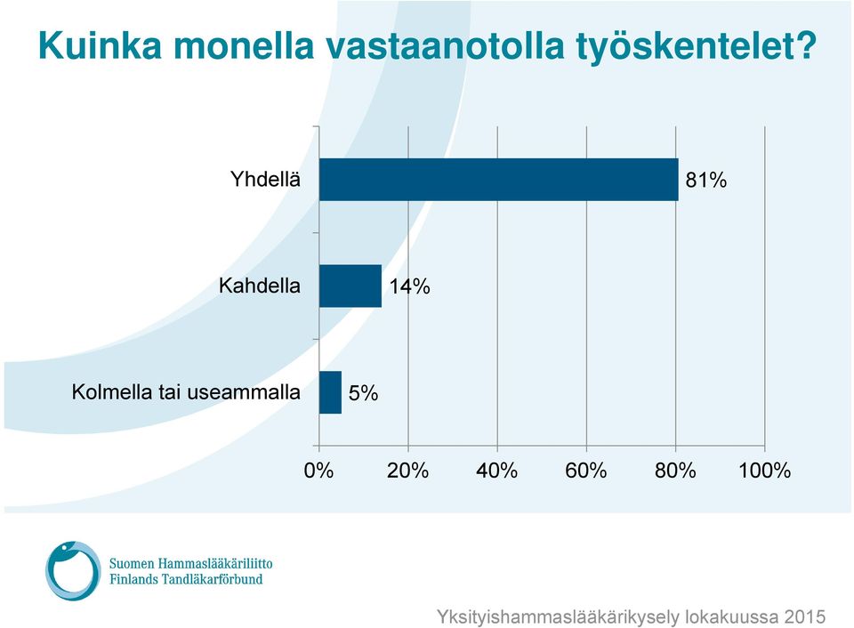 Yhdellä 81% Kahdella 14%