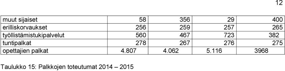 tuntipalkat 278 267 276 275 opettajien palkat 4.807 4.